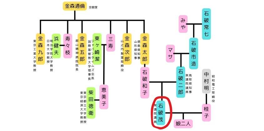 石破茂_家系図