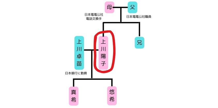 上川陽子の家系図