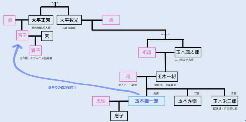 玉木雄一郎さんの家系図 (2)